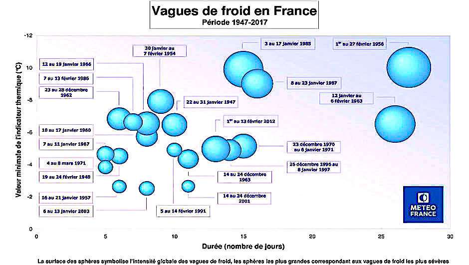 Tableau comparatif des vagues de froid en France