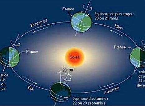 rotation de la terre autour du soleil