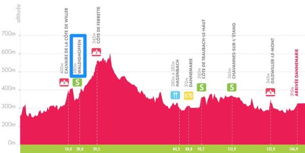 Courbe d'altitude Tour d'Alsace 2018 - dernière étape