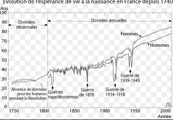 Espérance de la vie à la naissance