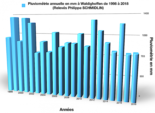 Pluviométrie annuelle depuis 1998 à Waldighoffen par Philippe Schmidlin-graphique