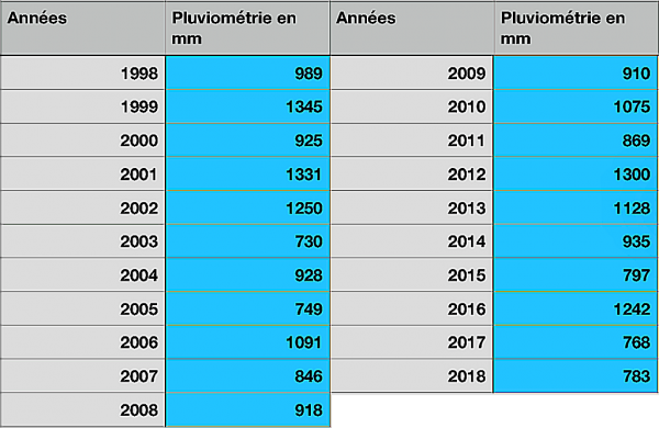 Pluviométrie annuelle depuis 1998 à Waldighoffen par Philippe Schmidlin-tableau