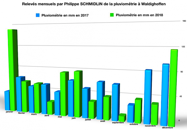 Pluviométrie mensuelle 2017-18 à Waldighoffen par Philippe Schmidlin-graphique
