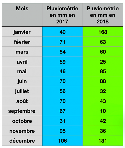 Pluviométrie mensuelle 2017-18 à Waldighoffen par Philippe Schmidlin-tableau