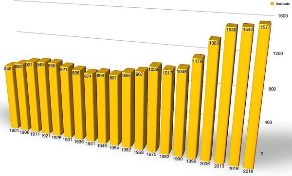 Population de Waldighoffen