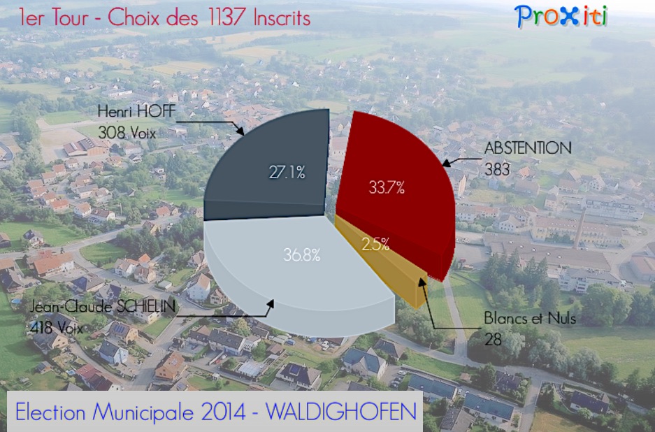 Résultats municipales Waldighoffen
